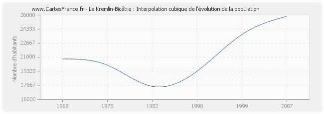 Le Kremlin-Bicêtre : Interpolation cubique de l'évolution de la population